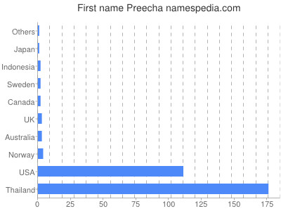Given name Preecha