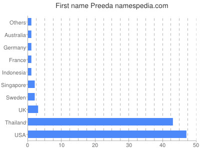 Given name Preeda