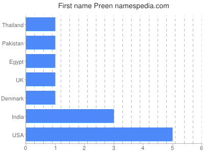 Given name Preen