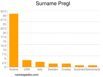 Surname Pregl