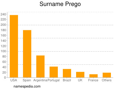 Surname Prego