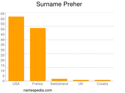 Surname Preher