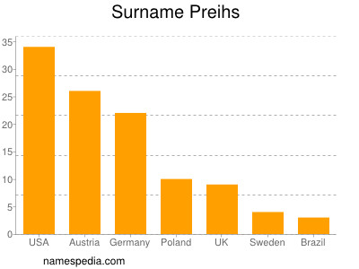 Surname Preihs