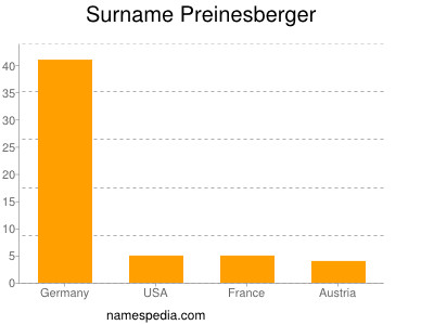 Surname Preinesberger