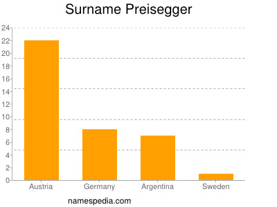 Surname Preisegger