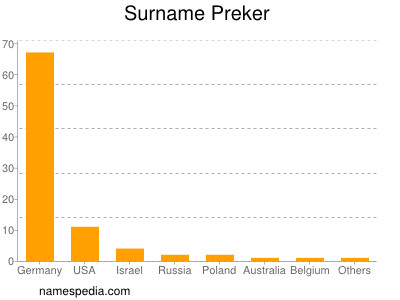 Surname Preker