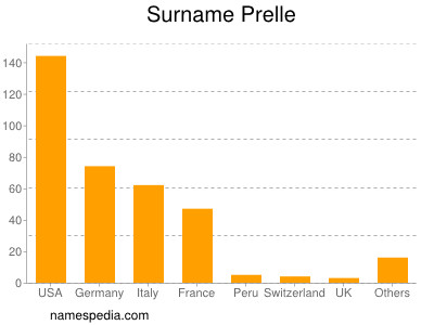 Surname Prelle