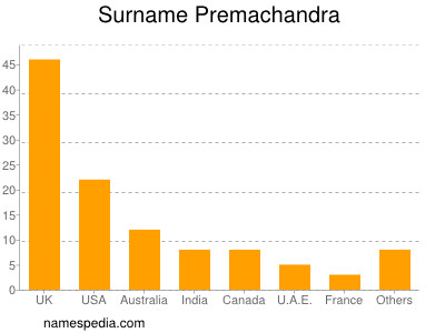 nom Premachandra
