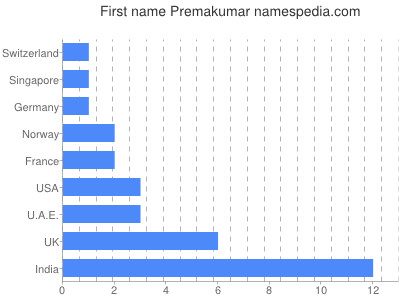 Given name Premakumar