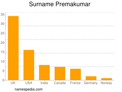 Surname Premakumar