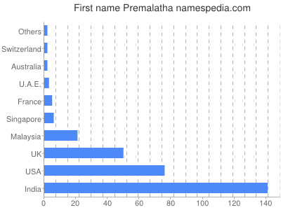 Given name Premalatha