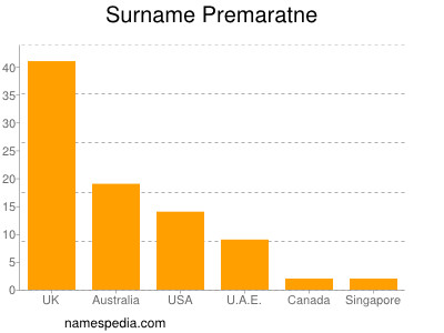 Surname Premaratne