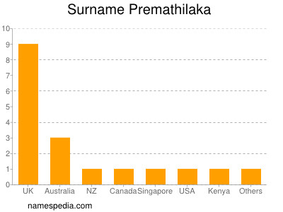 Surname Premathilaka