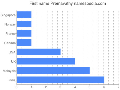 Given name Premavathy