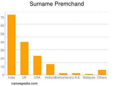 Surname Premchand