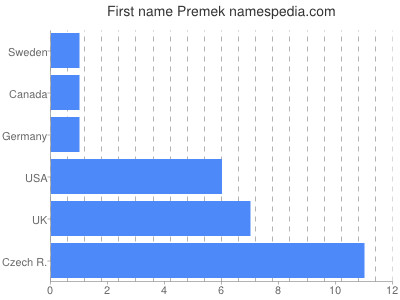 Given name Premek