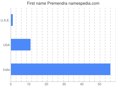 Given name Premendra