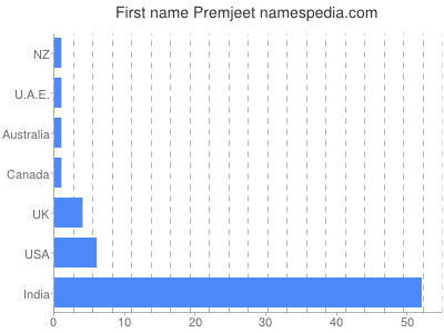 Given name Premjeet