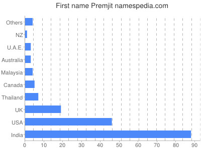 Given name Premjit