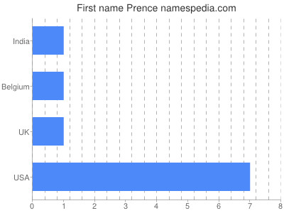 Given name Prence