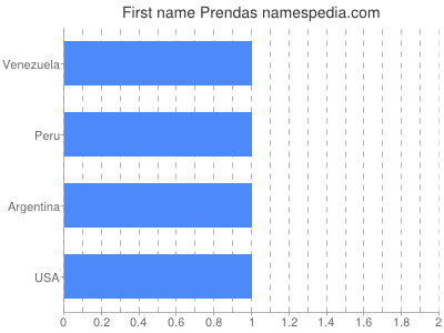Given name Prendas