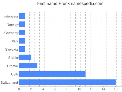 Given name Prenk