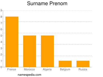 Surname Prenom