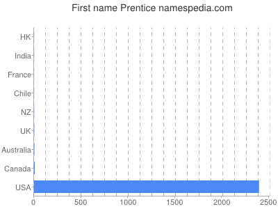 Given name Prentice