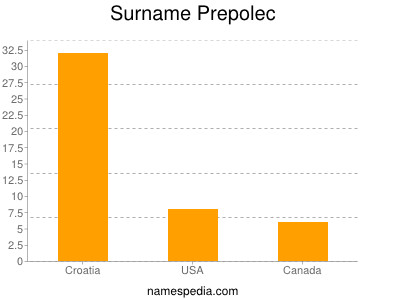 Surname Prepolec