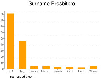 Surname Presbitero