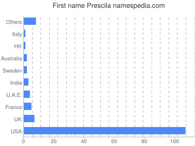 Given name Prescila
