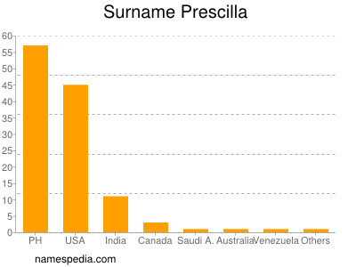 Surname Prescilla