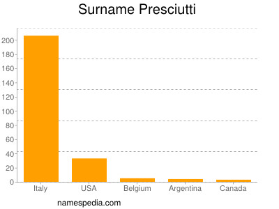 Surname Presciutti