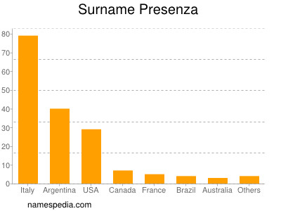 Surname Presenza