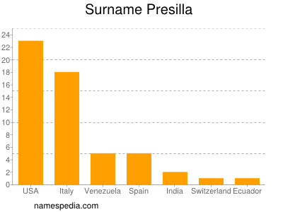 Familiennamen Presilla