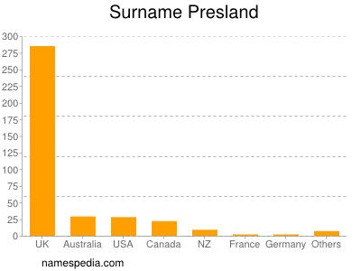 Surname Presland