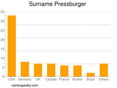 nom Pressburger