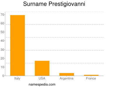 Surname Prestigiovanni