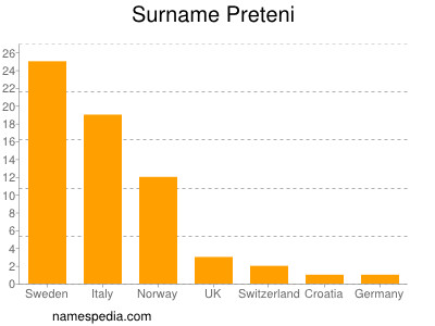 Surname Preteni