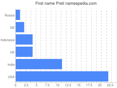 Given name Preti
