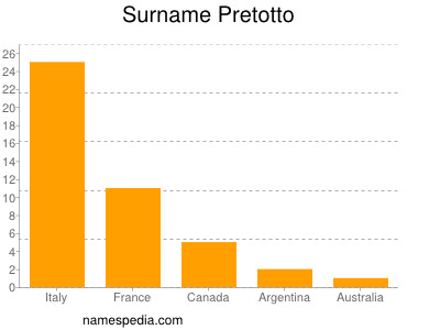 Surname Pretotto