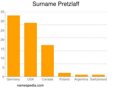 Surname Pretzlaff