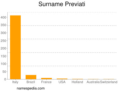 Surname Previati