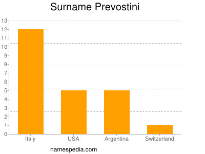 Surname Prevostini