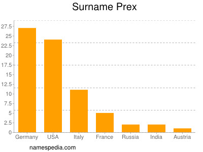 Surname Prex