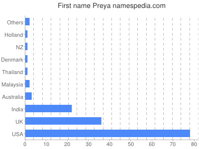 prenom Preya