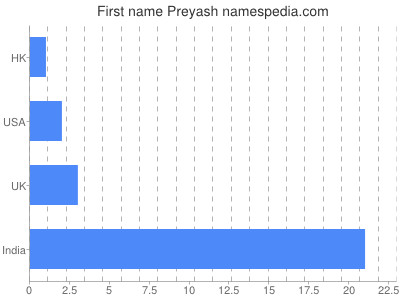 Given name Preyash