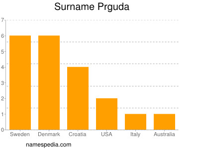 Surname Prguda