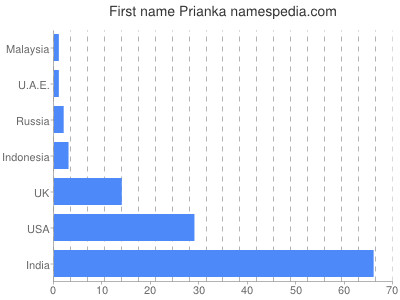Given name Prianka