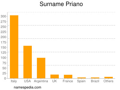 Surname Priano